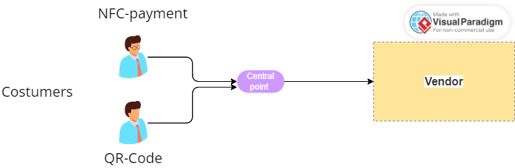 Functional Flow Block Diagram Format.png