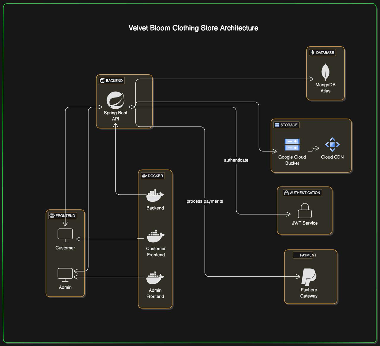 velvet-bloom-system-architecture.jpeg