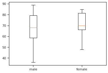 boxplot-age-gender-dying.png