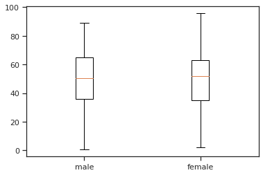 boxplot-age-gender.png