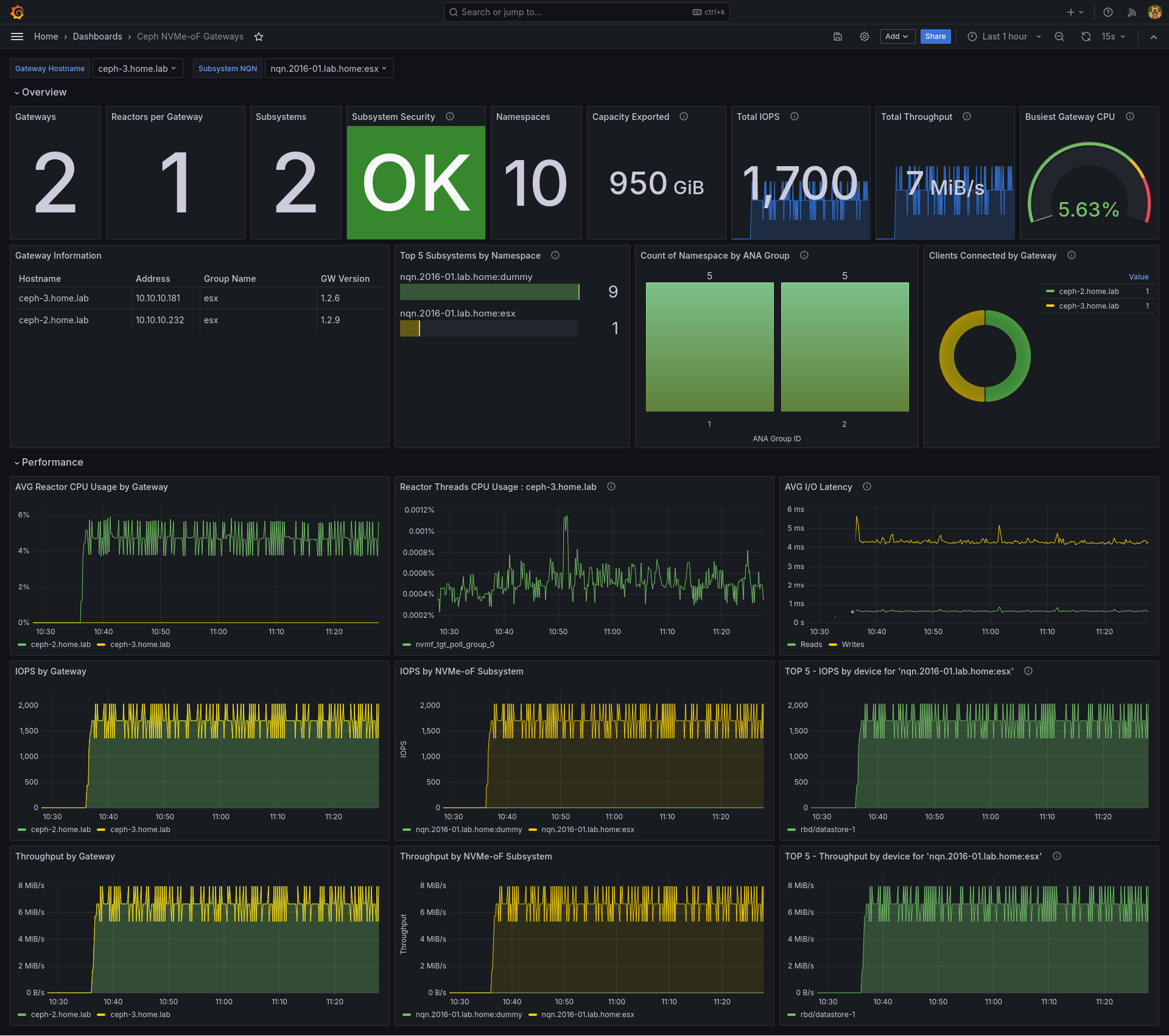 Ceph-NVMe-oF-Gateways-Dashboard.png