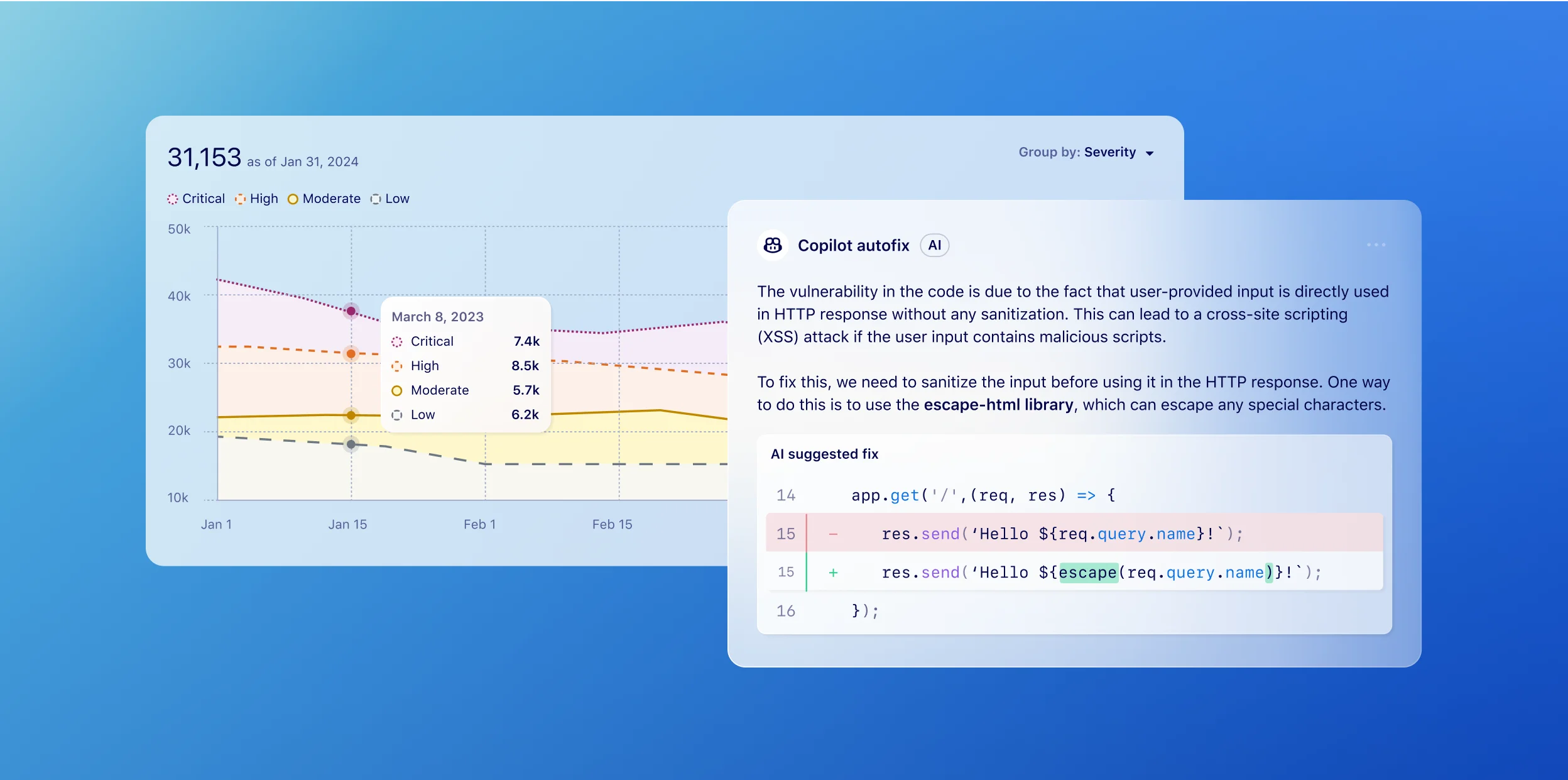 Screenshot illustrating GitHub Advanced Security (GHAS) in action. The left side shows a line graph tracking the number of vulnerabilities by severity (Critical, High, Moderate, Low) over time, with data points from January 1 to February 15, 2024. The right side displays a security bot's recommendation to fix a vulnerability in the code. The bot explains that user-provided input is being used in an HTTP response without sanitization, potentially leading to a cross-site scripting (XSS) attack. The AI-suggested fix involves using the escape-html library to sanitize the input, with the old code in red and the new, corrected code in green. The background features a smooth blue gradient.