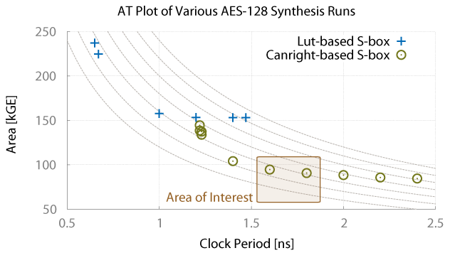 AT plot of AES S-box evaluation