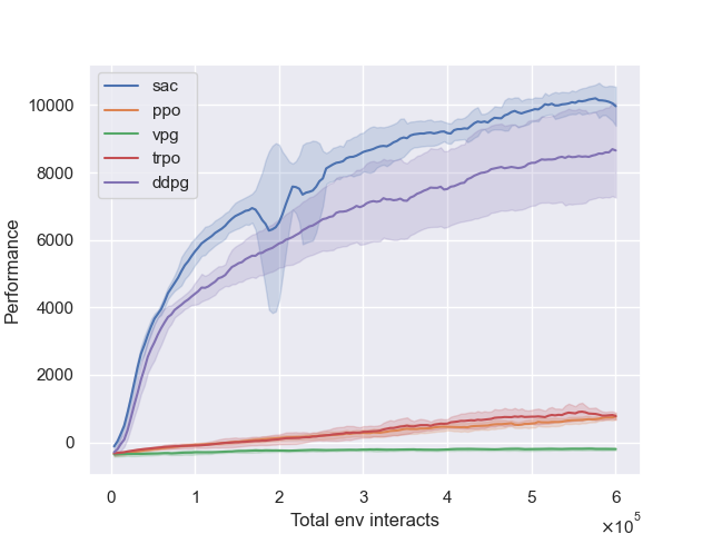 total-env-interacts-performance.png