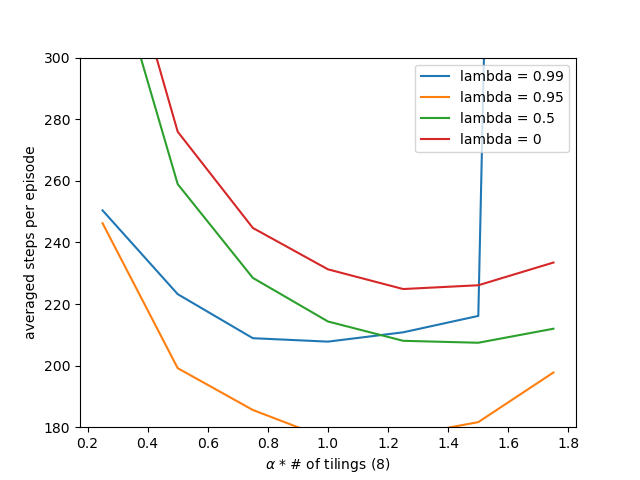 mountain-car-sarsa-lambda-replacing-trace.png